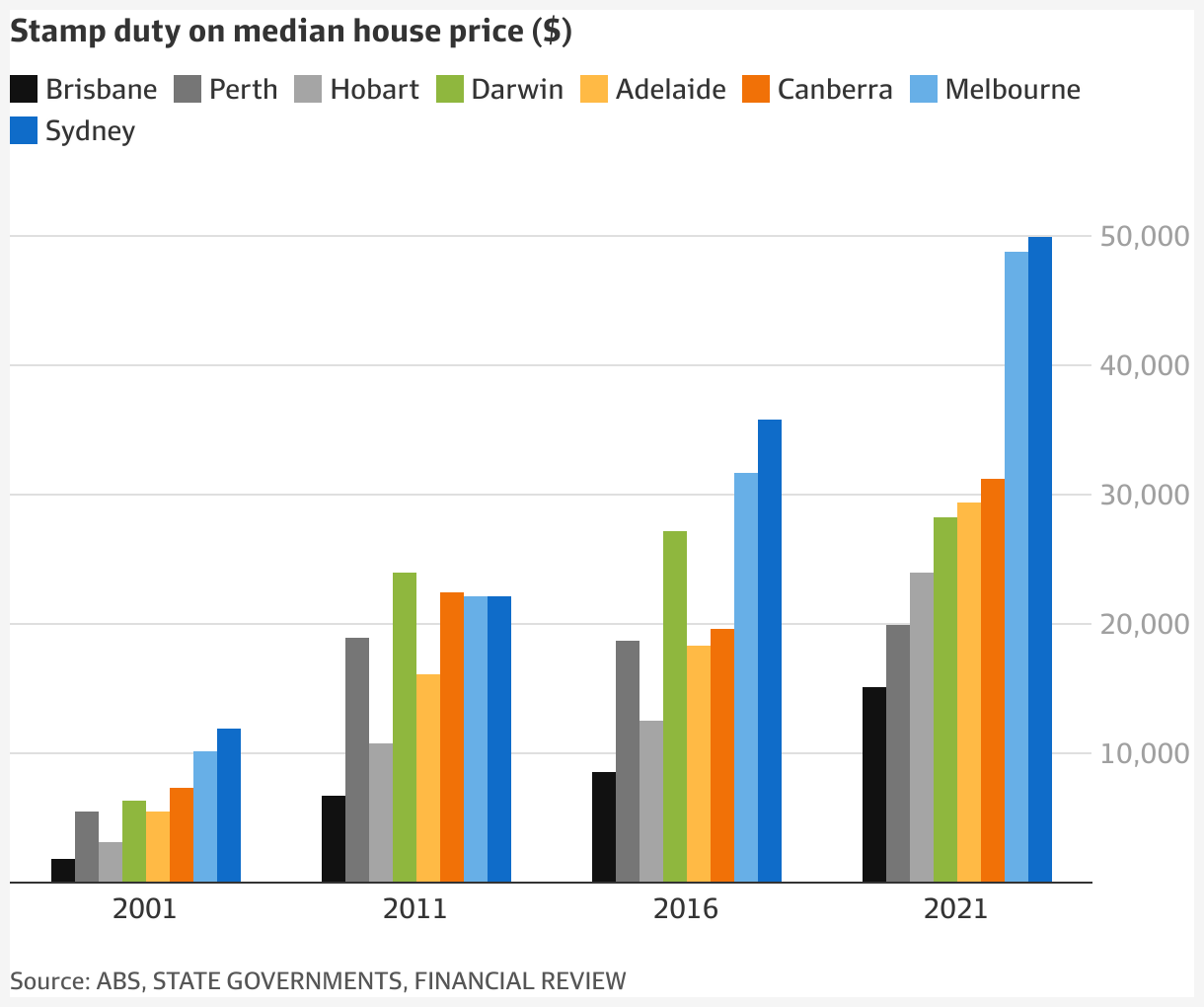 NSW stamp duty surging rates slash home sales