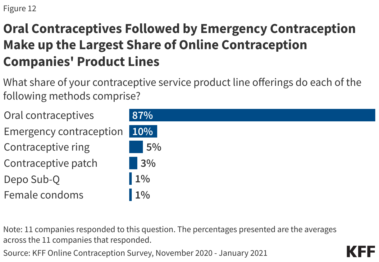 Oral Contraceptives Followed by Emergency Contraception Make up the Largest Share of Online Contraception Companies' Product Lines
