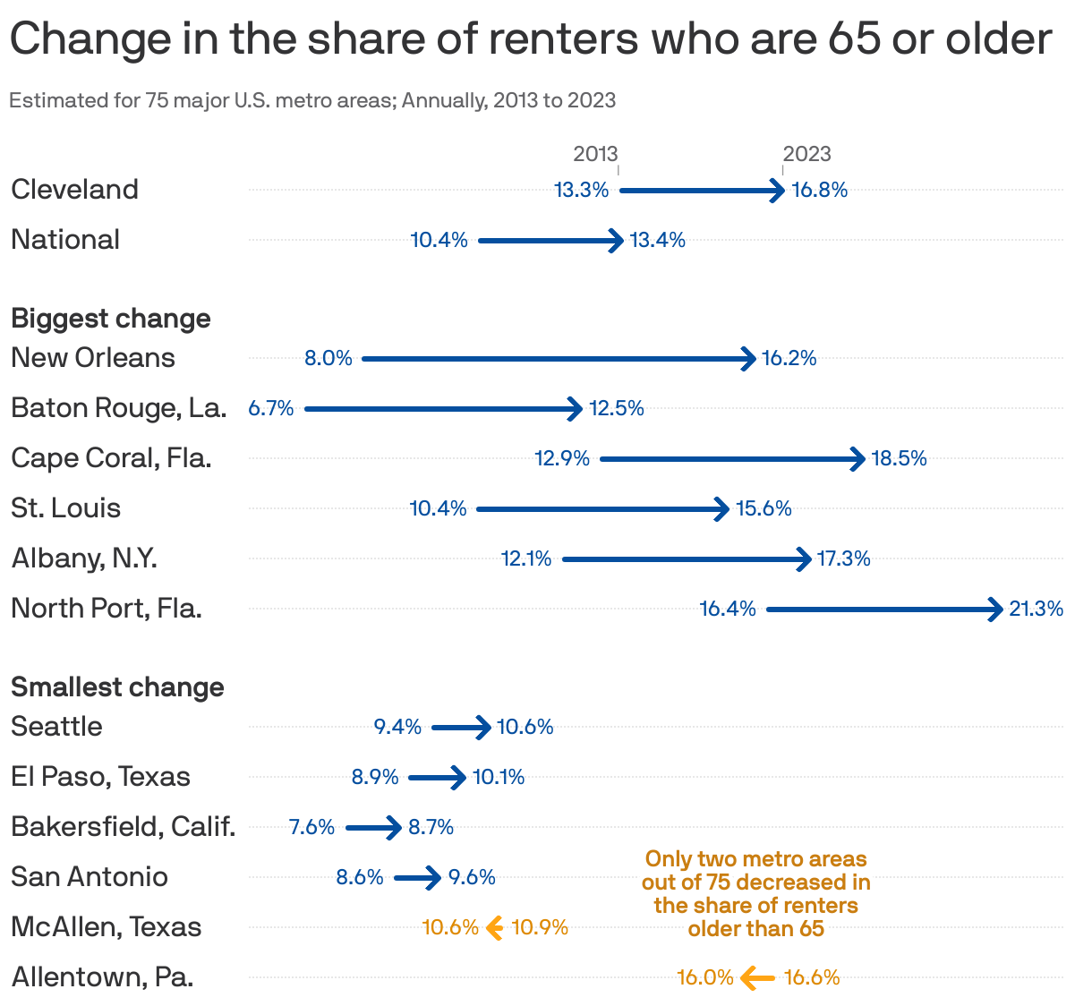 An arrow chart showing the change in the share of renters who are 65 or older in U.S. metro areas. Nationwide, the share increased from about 10% in 2013 to 13% in 2023. Every metro area but two (McAllen, Texas, and Allentown, Pa.) increased. New Orleans increased the most, from 8% to 16%. In Cleveland, the share increased from 13.3% to 16.8%.