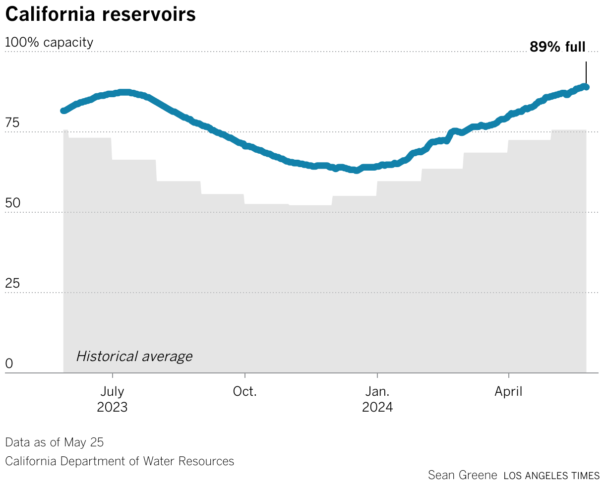 California reservoirs's storage capacity is 114% of average for this month.