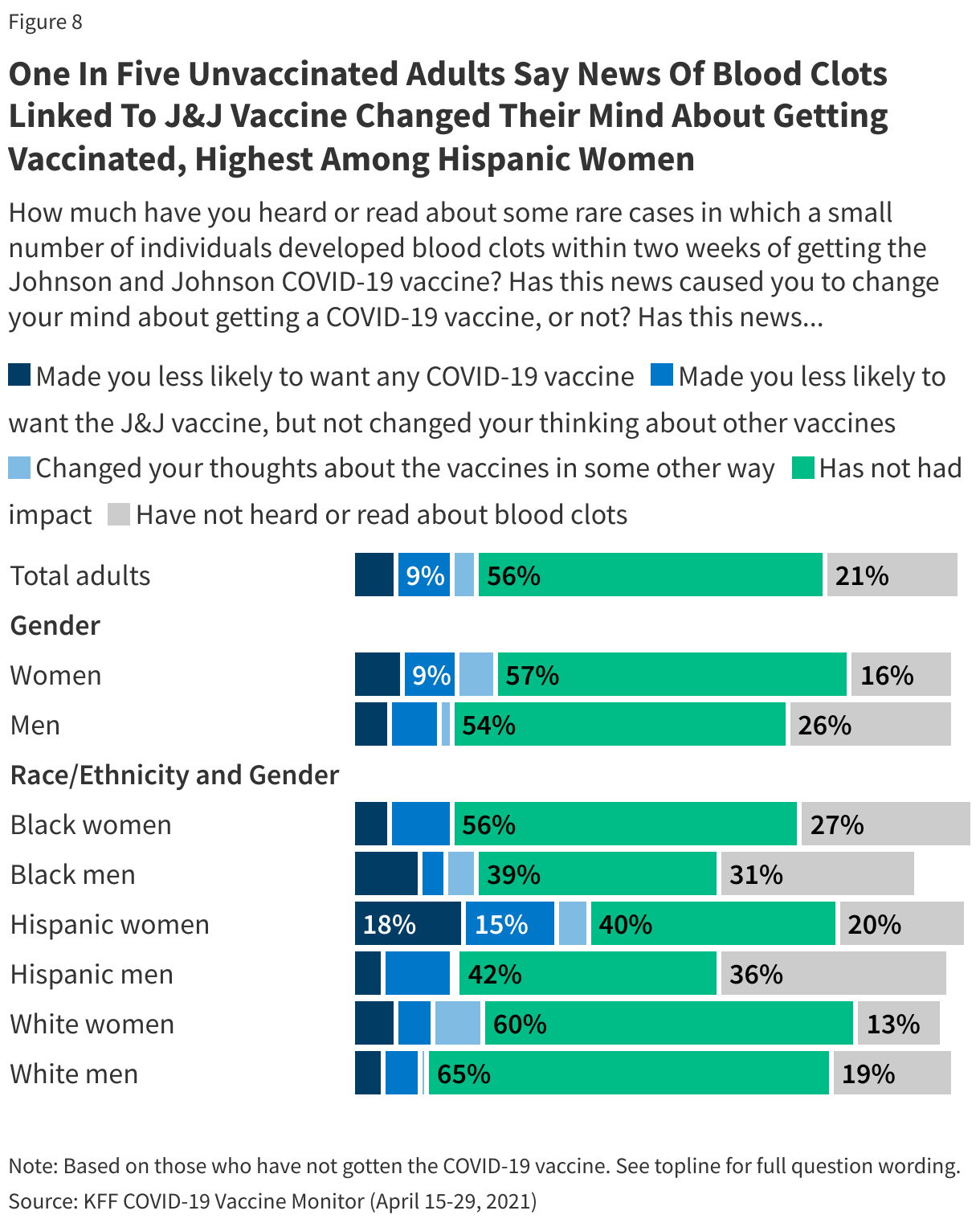 One In Five Unvaccinated Adults Say News Of Blood Clots Linked To J&amp;J Vaccine Changed Their Mind About Getting Vaccinated, Highest Among Hispanic Women