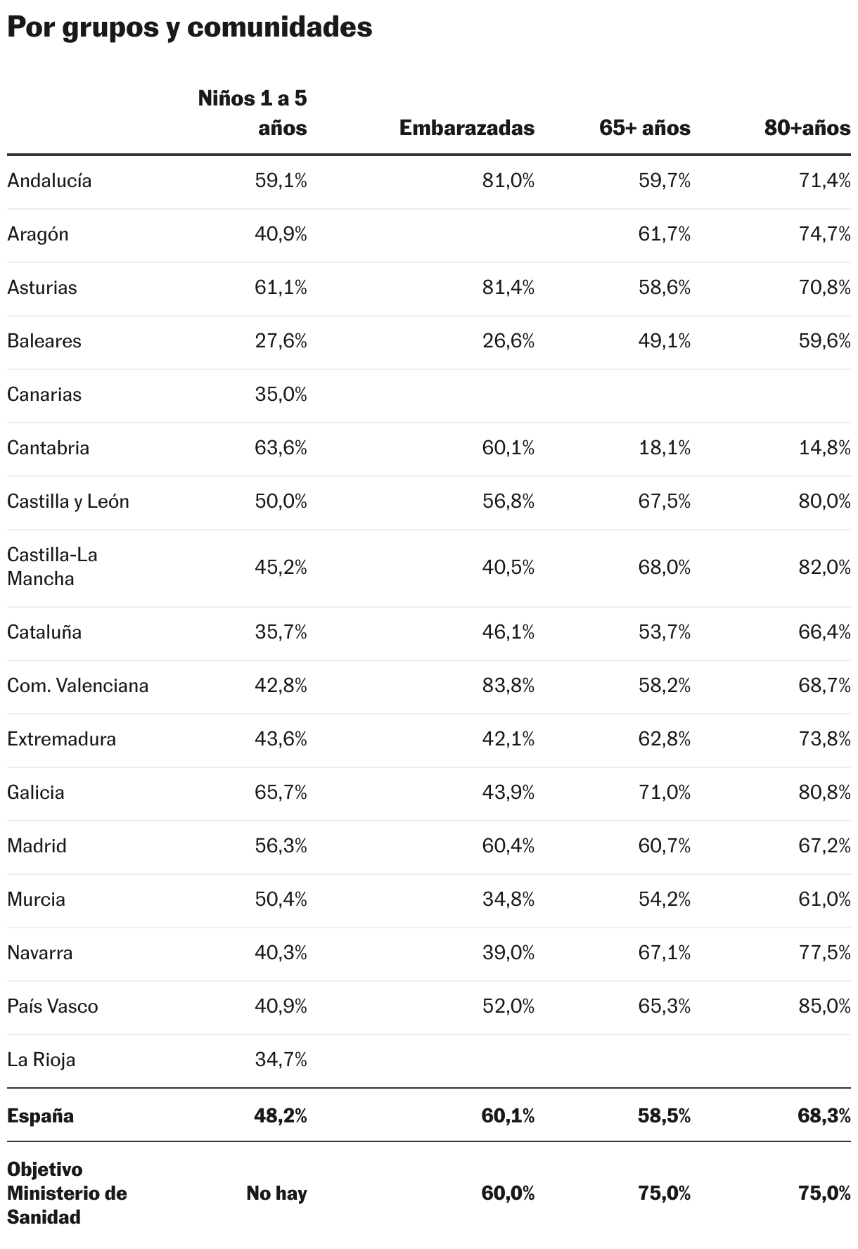 Por grupos y comunidades (Tabla)