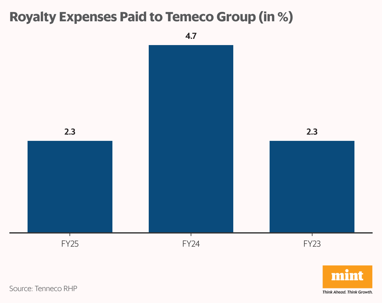 Royalty Expenses Paid to Temeco Group (in %) (Column Chart)