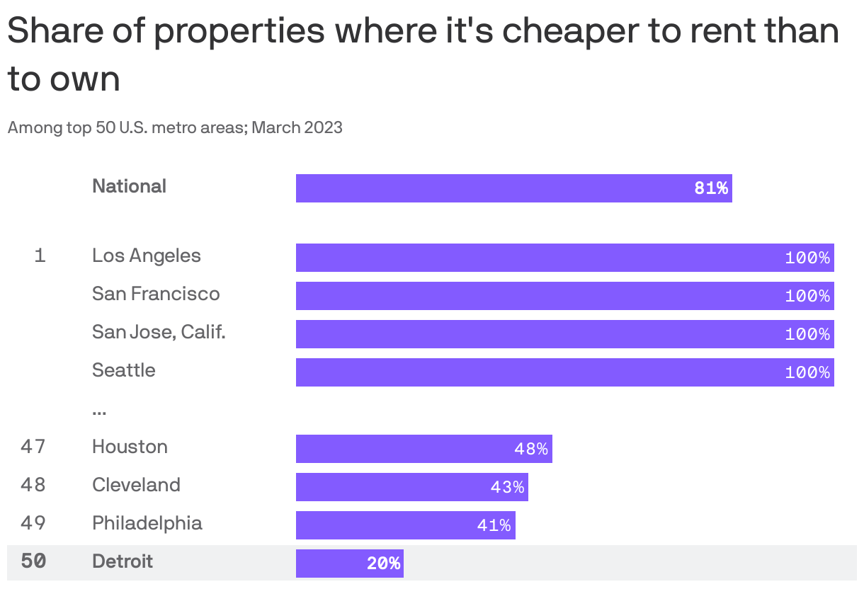 Share of properties where it's cheaper to rent than to own