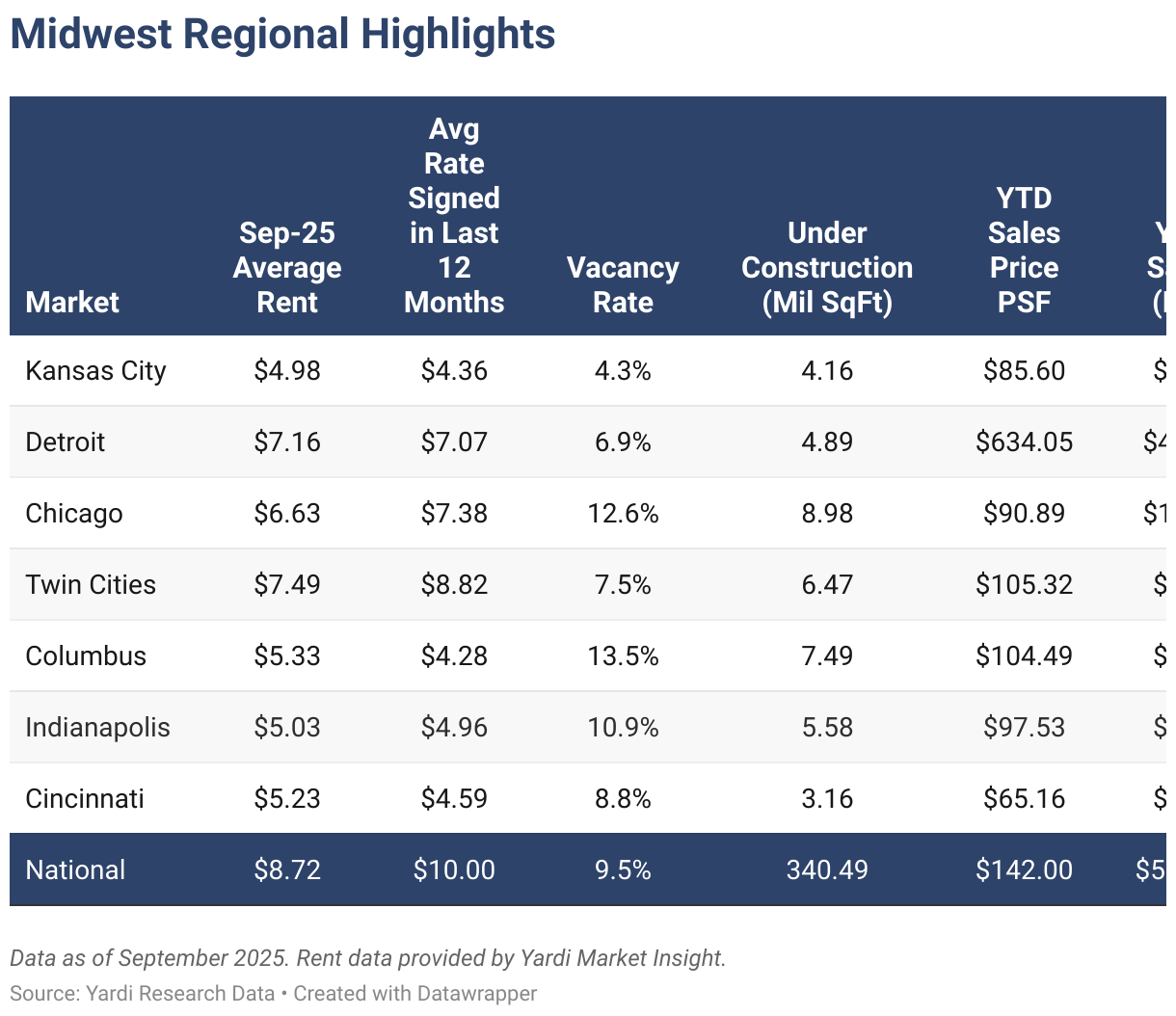 Midwest Regional Highlights (Table)