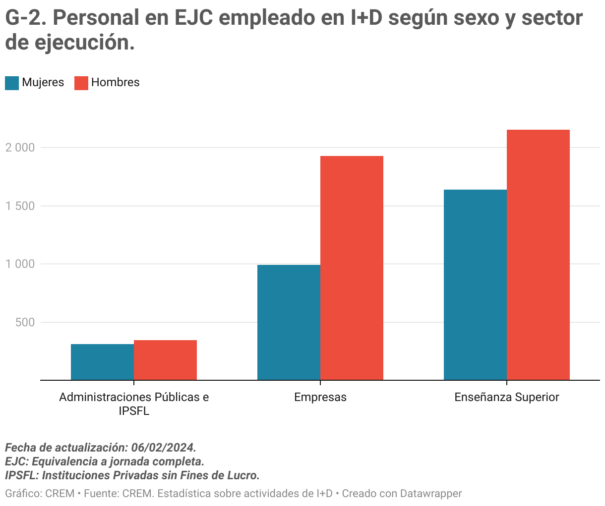 G-2. Personal en equivalencia a jornada completa empleado en I+D según sexo y sector de ejecución.