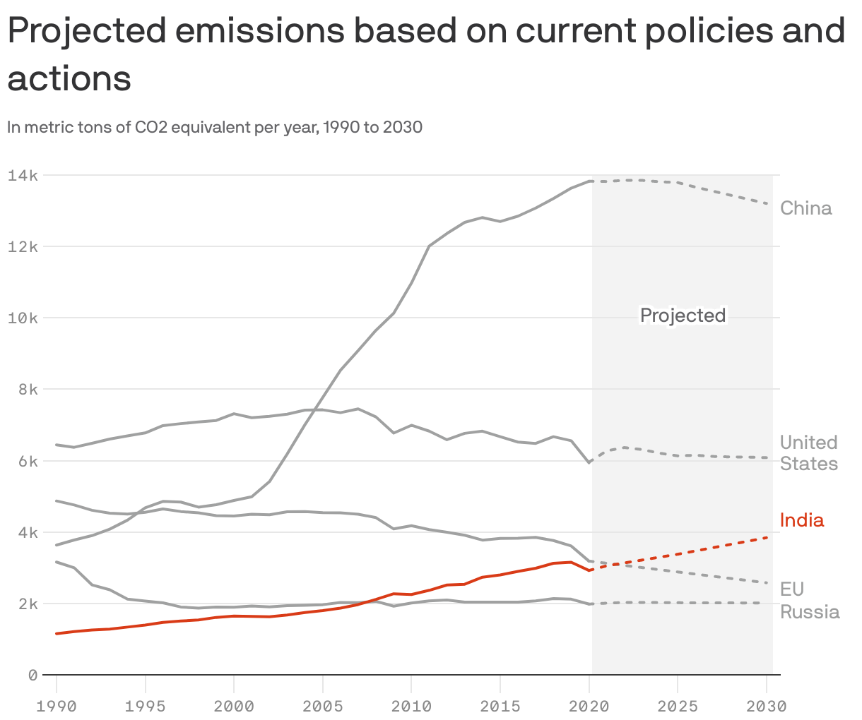 Projected emissions based on current policies and actions