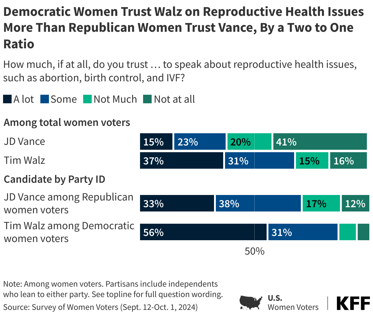 Democratic Women Trust Walz on Reproductive Health Issues More Than Republican Women Trust Vance, By a Two to One Ratio data chart