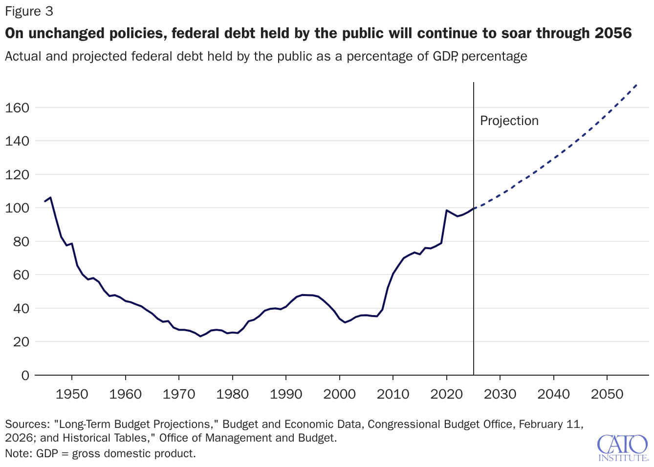 On unchanged policies, federal debt held by the public will continue to soar through 2056