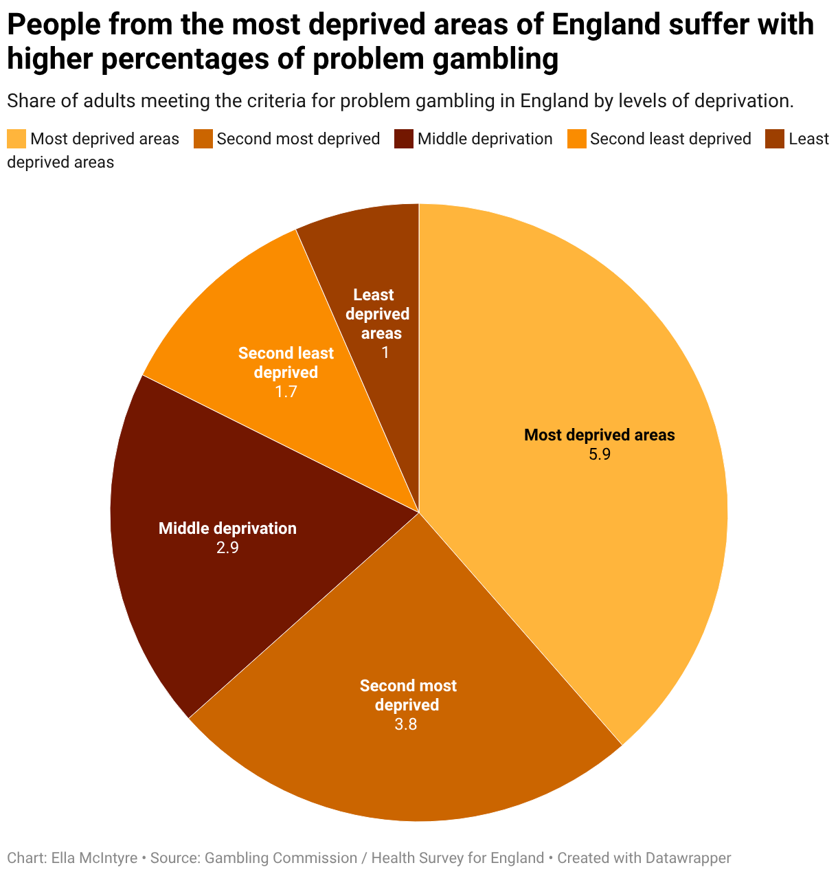 People from the most deprived areas of England suffer with higher percentages of problem gambling (Pie Chart)