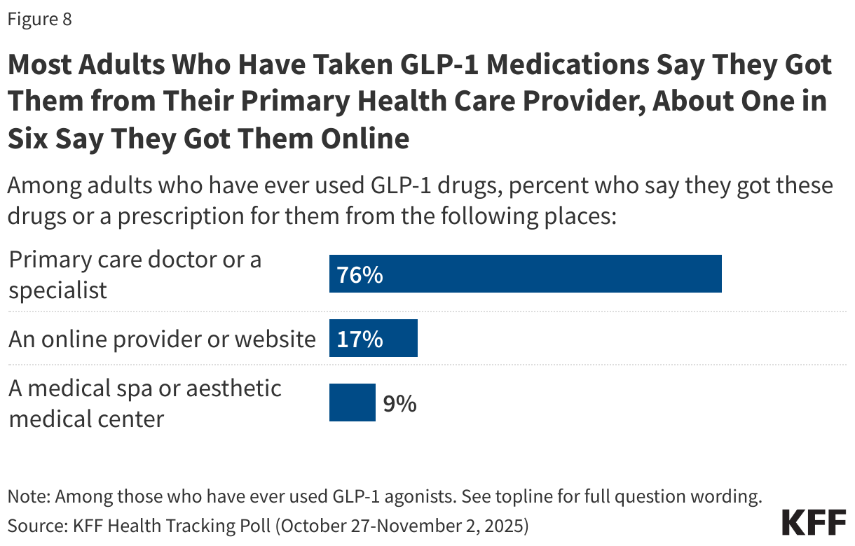 Most Adults Who Have Taken GLP-1 Medications Say They Got Them from Their Primary Health Care Provider, About One in Six Say They Got Them Online