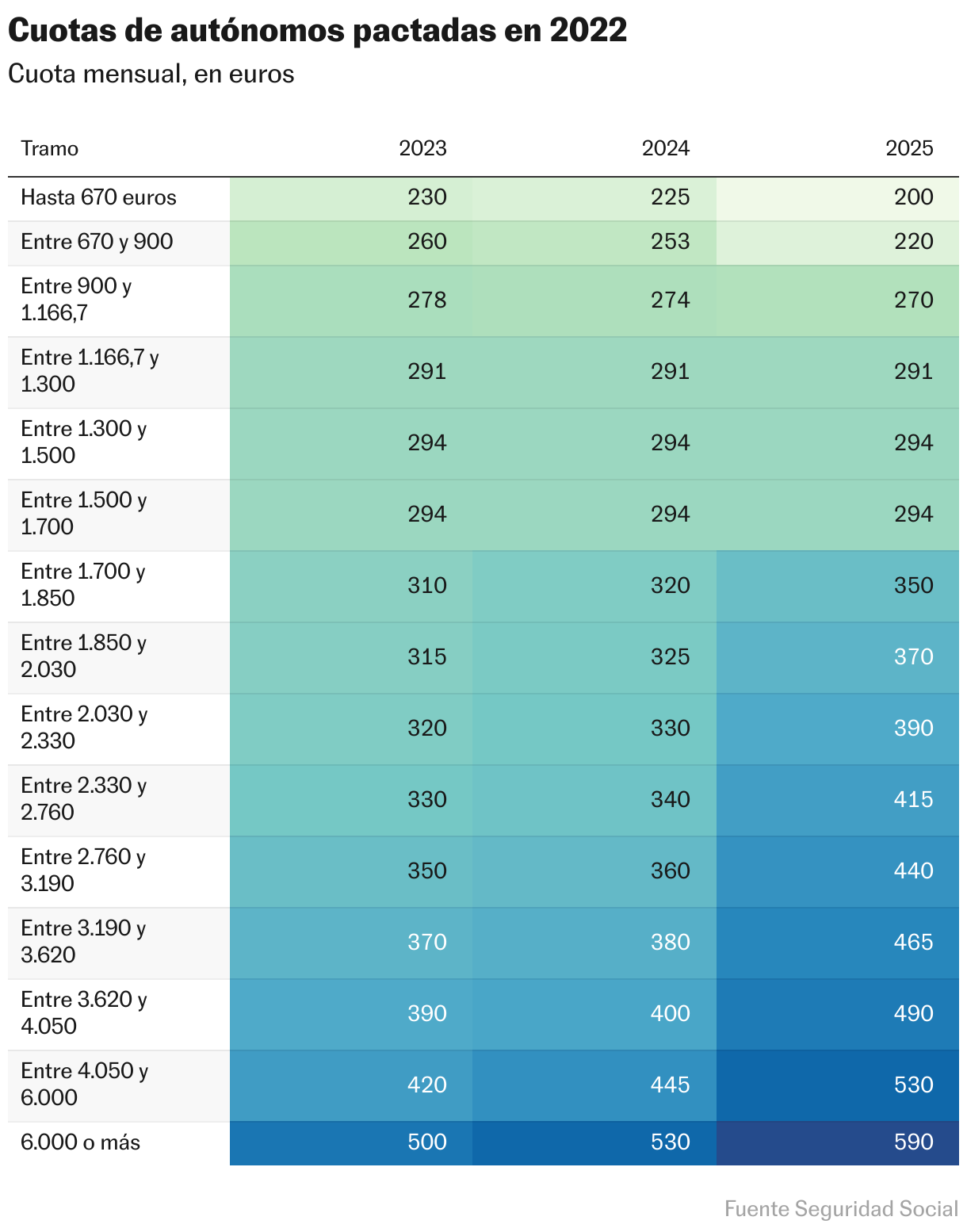 Cuotas de autónomos pactadas en 2022 (Tabla)