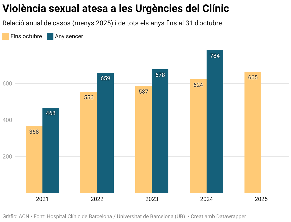 Violència sexual atesa a les Urgències del Clínic (Grouped column chart)
