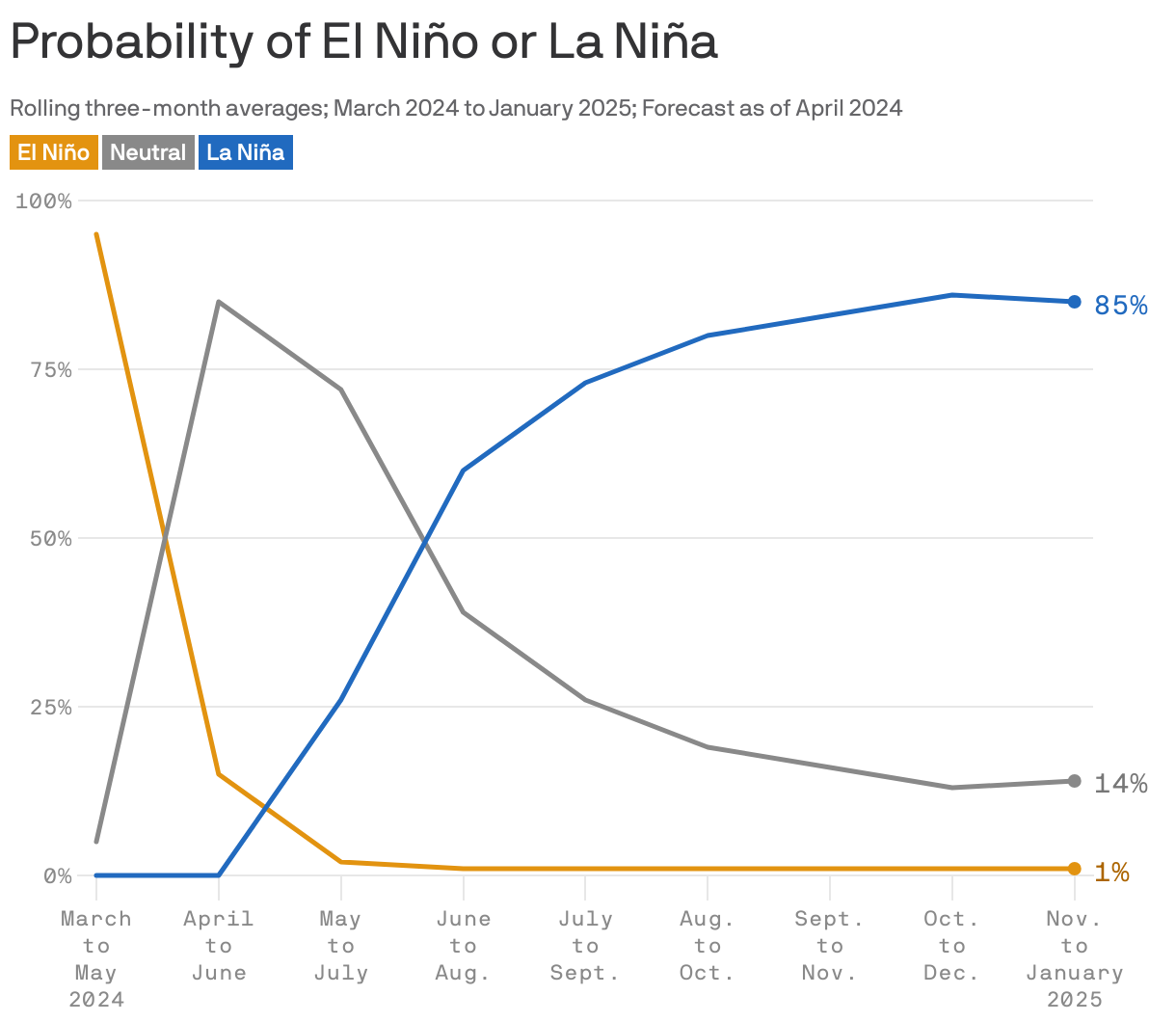 Probability of El Niño or La Niña