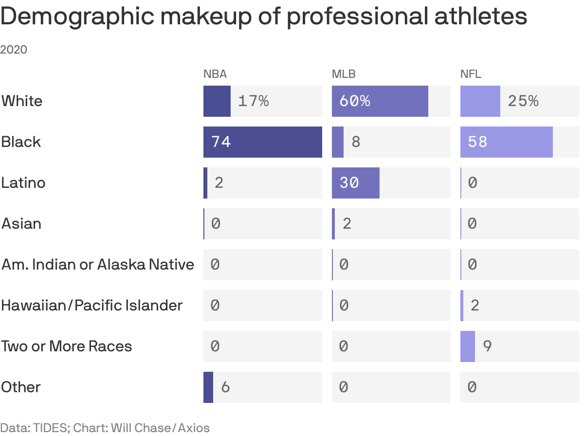 Demographic makeup of professional athletes