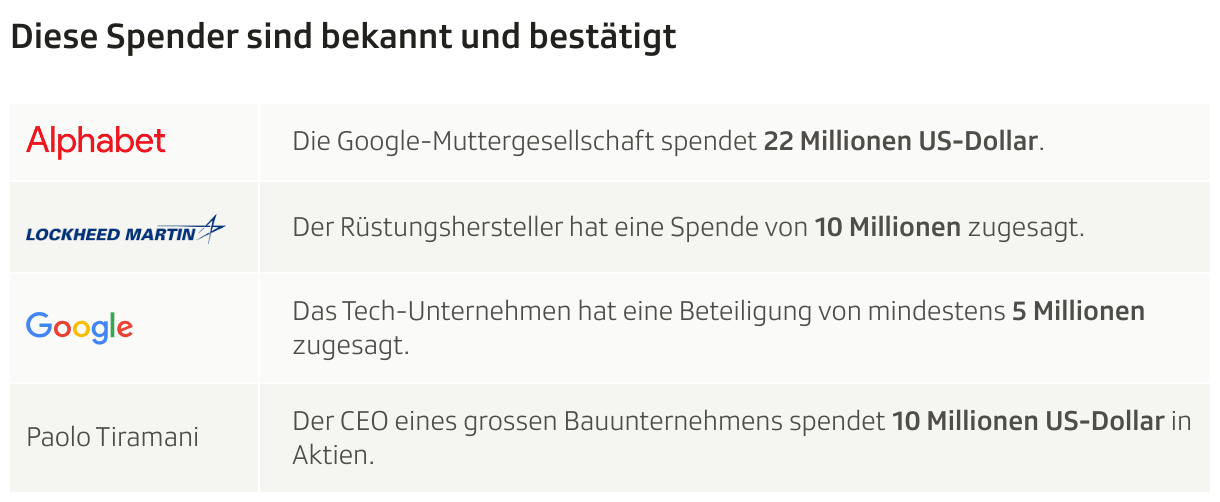Diese Spender sind bekannt und bestätigt (Tabelle)