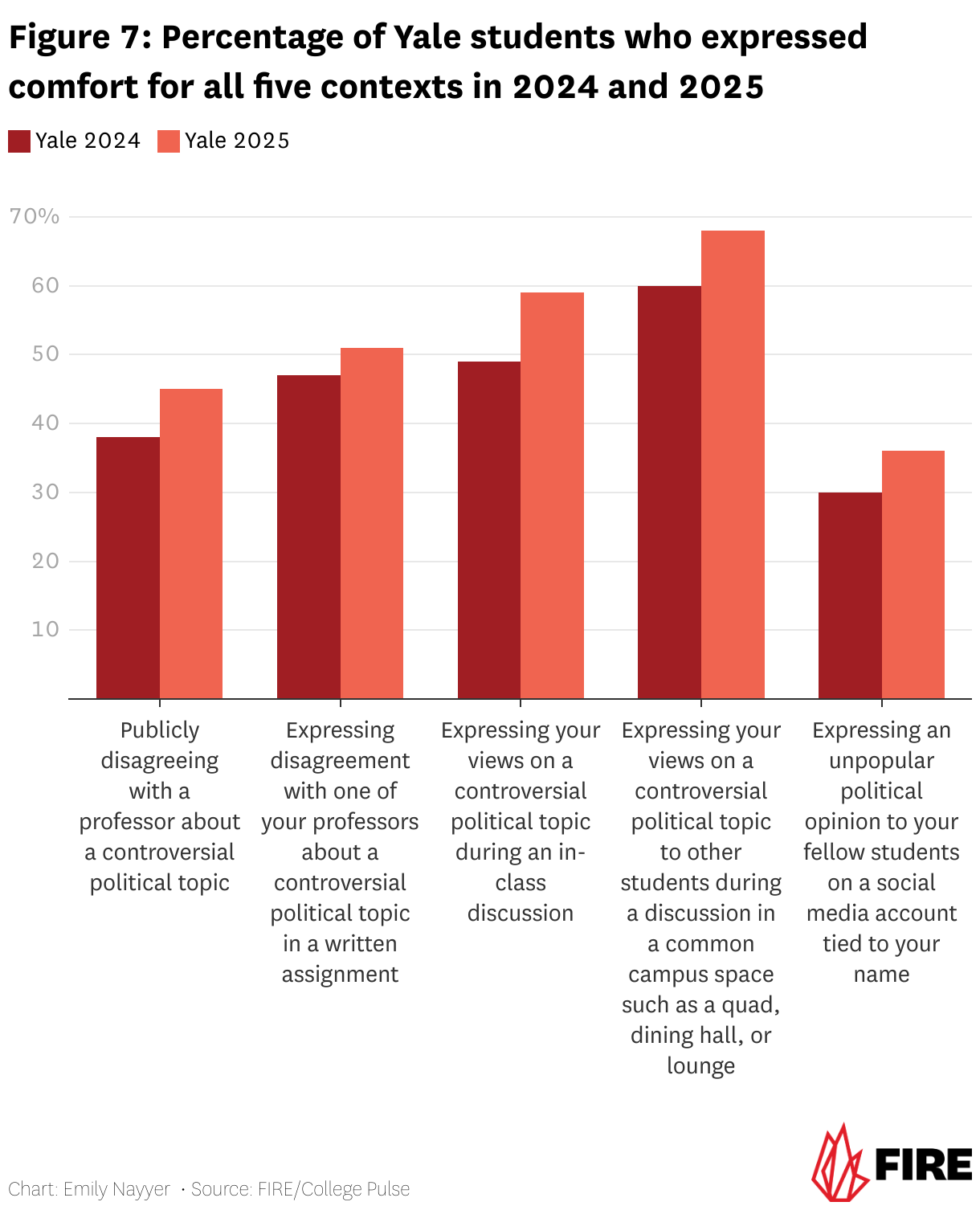 Figure 7: Percentage of Yale students who expressed comfort for all five contexts in 2024 and 2025 (Grouped column chart)