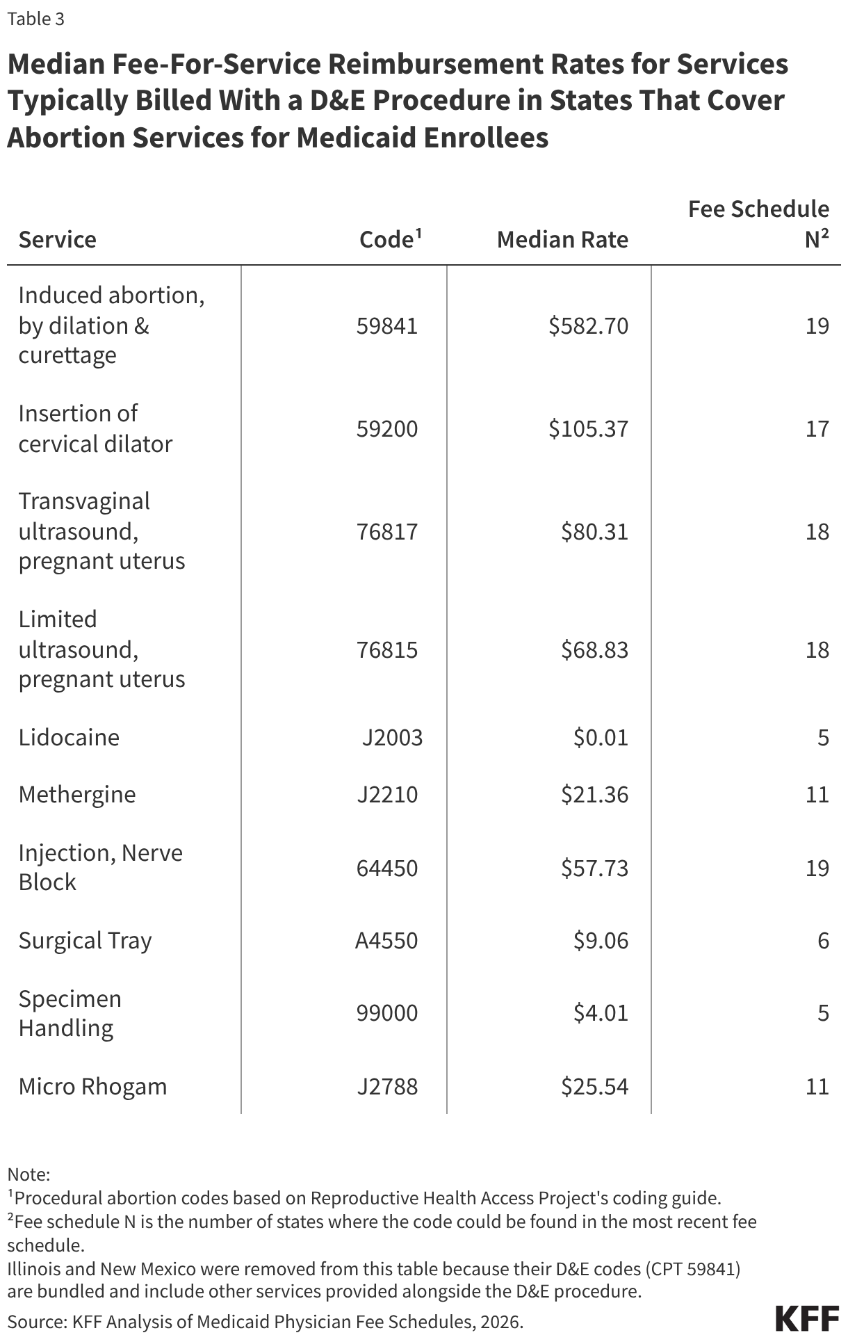 Table 3 is titled, "Median Fee-For-Service Reimbursement Rates for Services Typically Billed with a D&amp;E Procedure in States That Cover Abortion Services for Medicaid Enrollees." The table lists common dilation and evacuation abortion services billed alongside D&amp;E procedures, including insertion of cervical dilator, transvaginal ultrasound, limited ultrasound, lidocaine, methergine, nerve block injection, surgical tray, specimen handling, and Micro Rhogam. The table lists the billing codes associated with those services, median reimbursement rates, and the number of state fee schedules included to calculate each median.