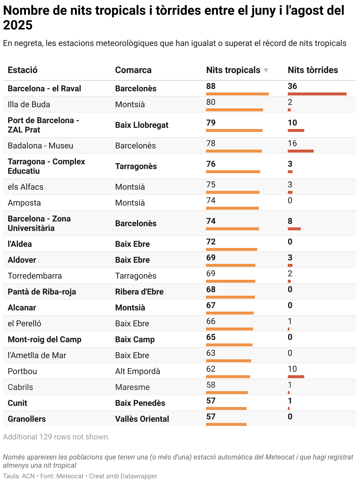 Nombre de nits tropicals i tòrrides entre el juny i l'agost del 2025 (Table)