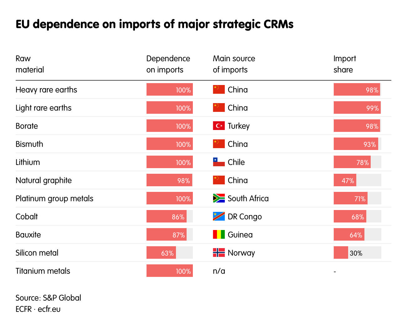 EU dependence on imports of major strategic CRMs