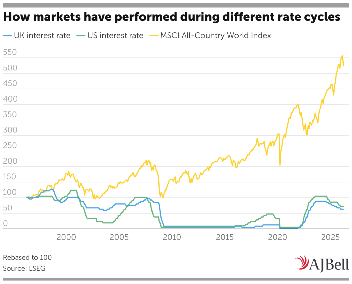 Rates and equities chart