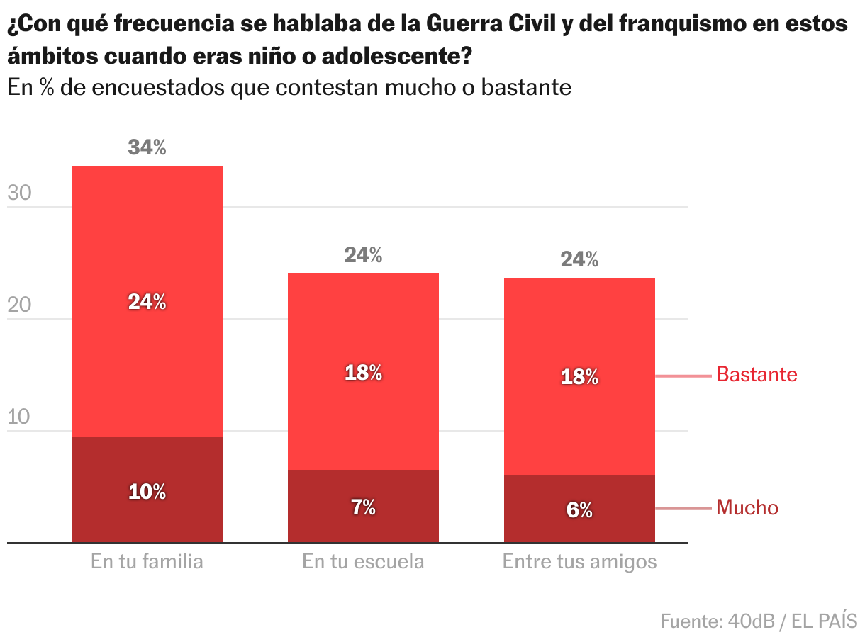 Stacked column chart