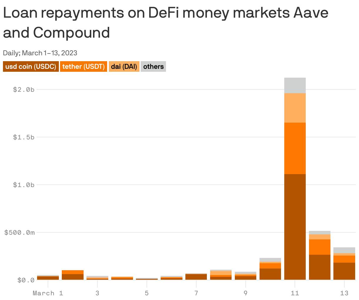 Loan repayments on DeFi money markets Aave and Compound