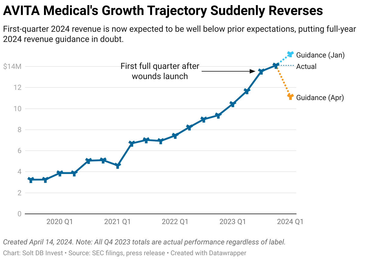 A chart displaying AVITA Medical's quarterly commercial revenue from Q3 2019 through expected performance in 2024.