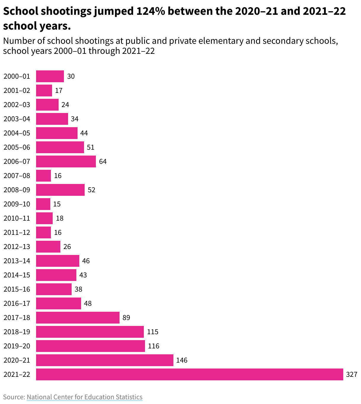 A column chart depicting the rise in school shootings at public and private elementary and secondary schools between the 2000–01 and 2021–22 school years.