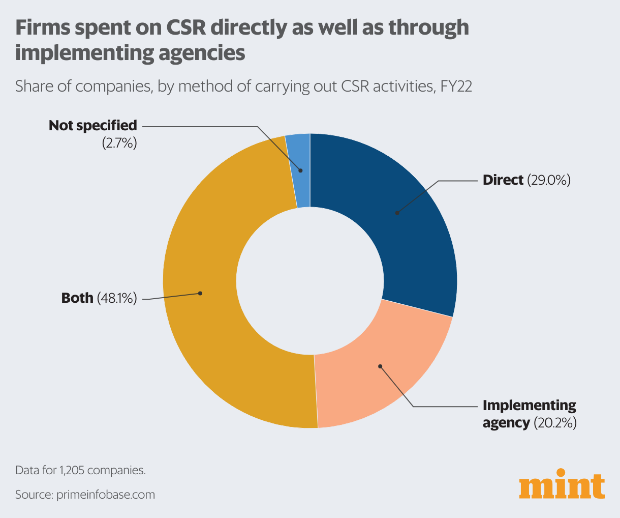 Jobs In Csr Sector In India