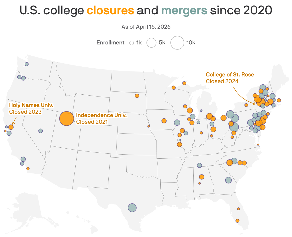 A map showing U.S. college closures and mergers since 2020, as of April 16, 2026. 89 colleges have closed or merged with other colleges, mostly concentrated in the Rust Belt and Northeast. The largest closure is of Independent University, with an enrollment of 11,600 students.
