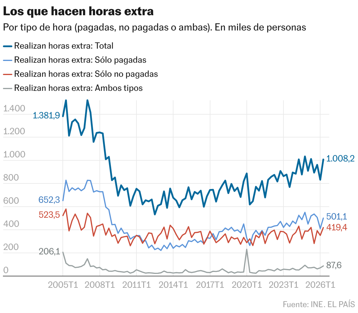 Los que hacen horas extra (Líneas)