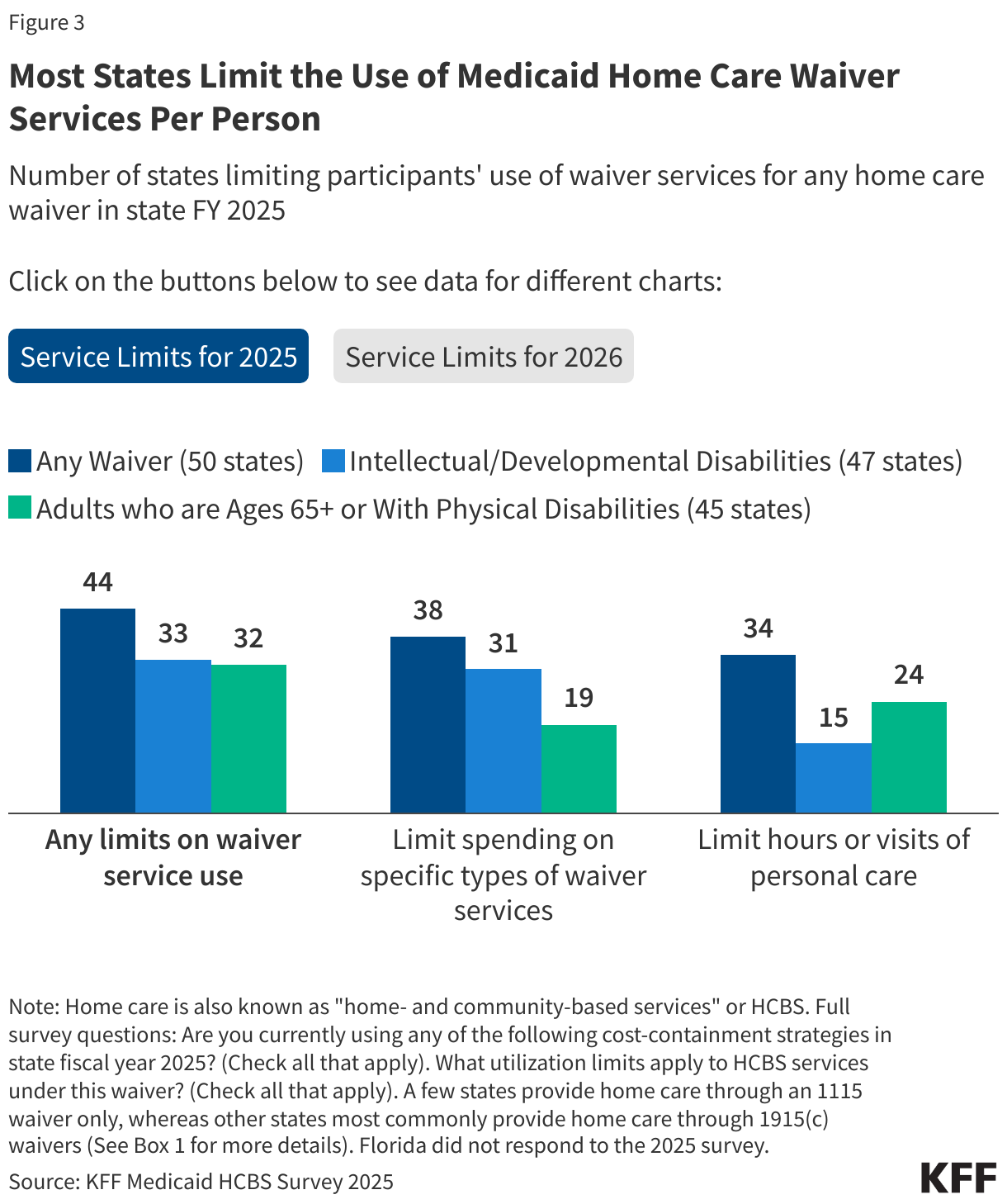Most States Limit the Use of Medicaid Home Care Waiver Services Per Person