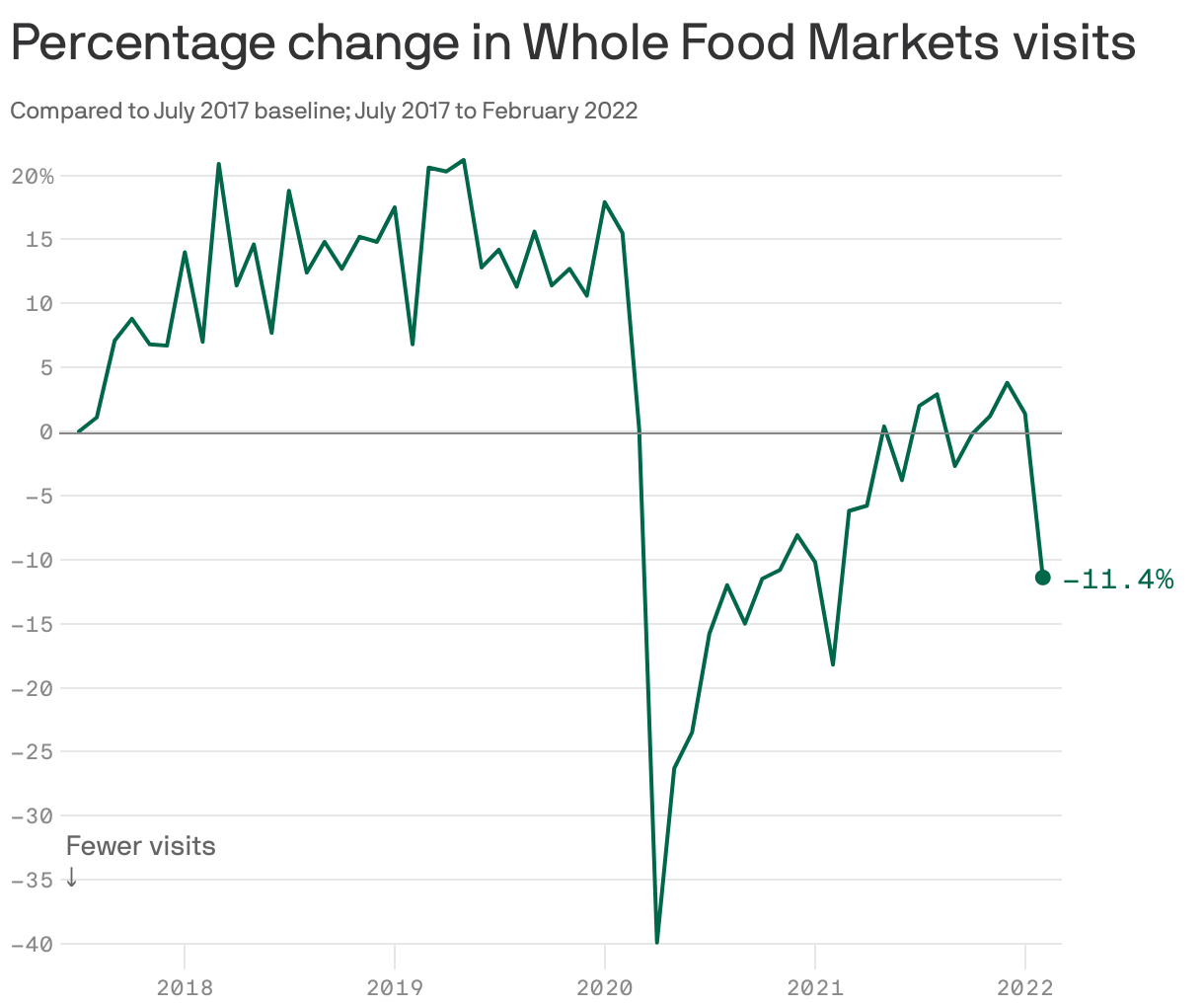 Percentage change in Whole Food Markets visits