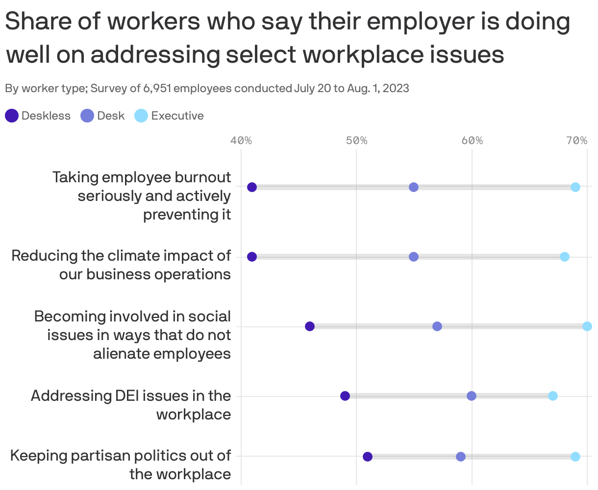 Share of workers who say their employer is doing well on addressing select workplace issues
