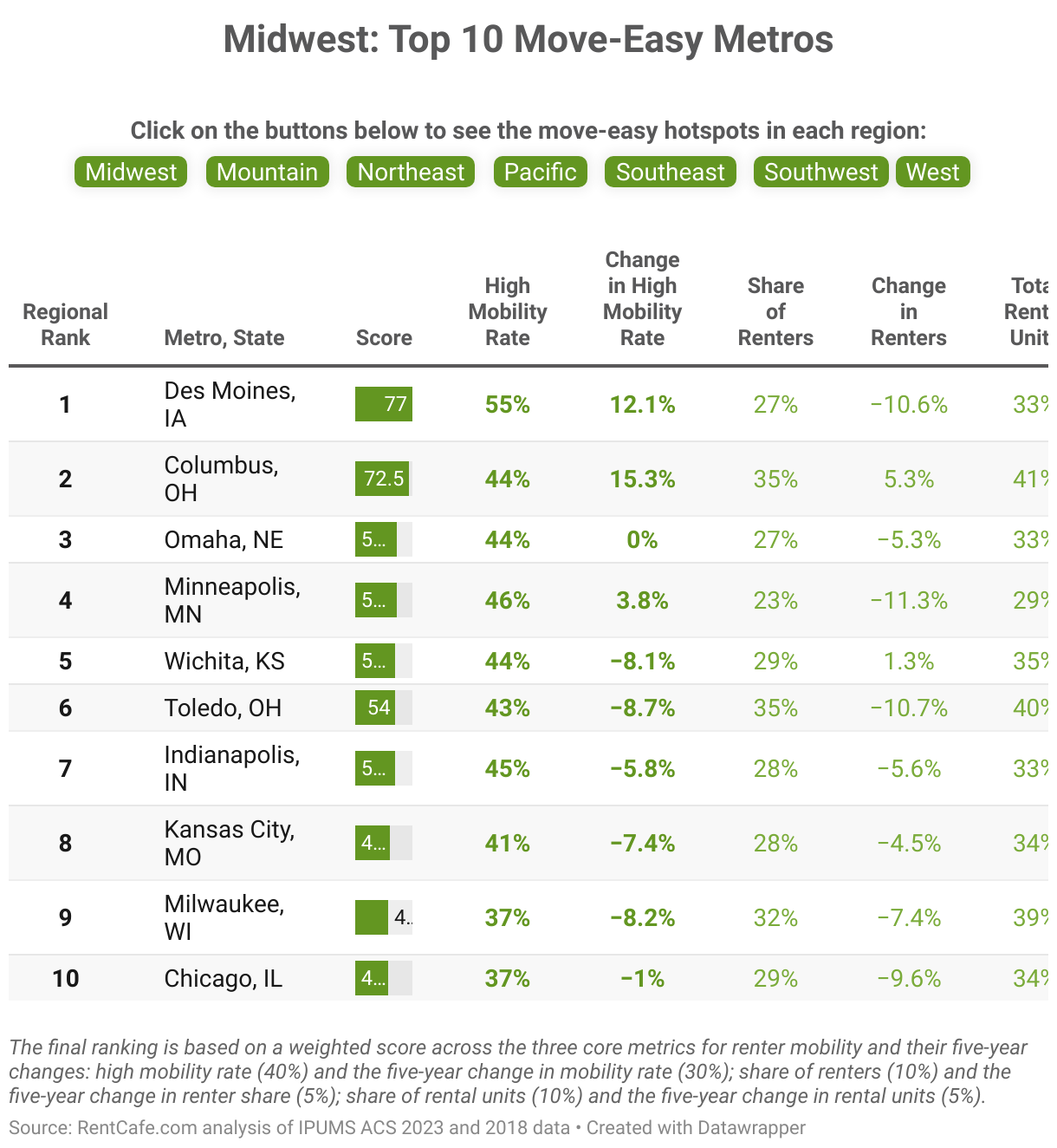 Midwest: Top 10 Move-Easy Metros (Table)