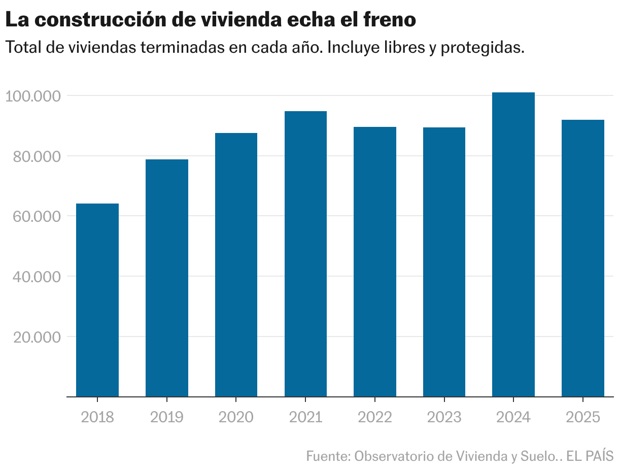 La construcción de vivienda echa el freno (Gráfico de columnas)