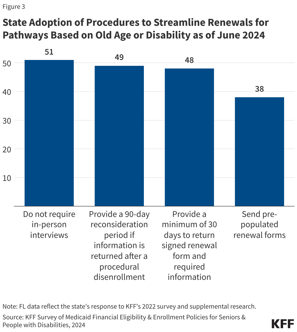 State Adoption of Procedures to Streamline Renewals for Pathways Based on Old Age or Disability as of June 2024 data chart