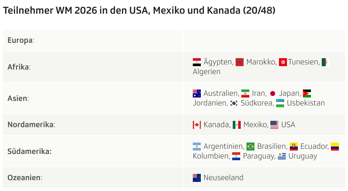 Teilnehmer WM 2026 in den USA, Mexiko und Kanada (19/48) (Tabelle)