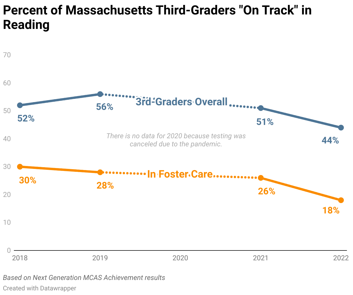 A double line graph showing the disparities in third-grade reading test scores in Massachusetts between third-graders overall and third-graders experiencing foster care. Children in foster care consistently score significantly lower than their peers. In 2018, there was a 22 percentage point disparity. In 2019, there was a 28 percentage point disparity. There is no data for 2020 because testing was canceled due to the pandemic. In 2021, there was a 25 percentage point disparity. And most recently, in 2022, there was a 26 percentage point disparity.