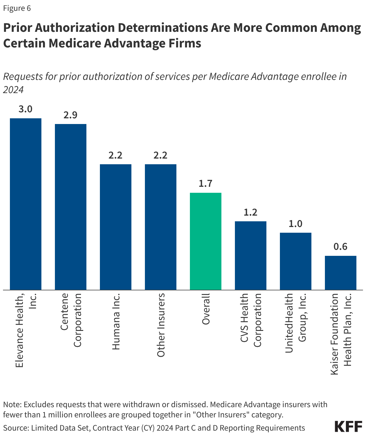 Prior Authorization Determinations Are More Common Among Certain Medicare Advantage Firms