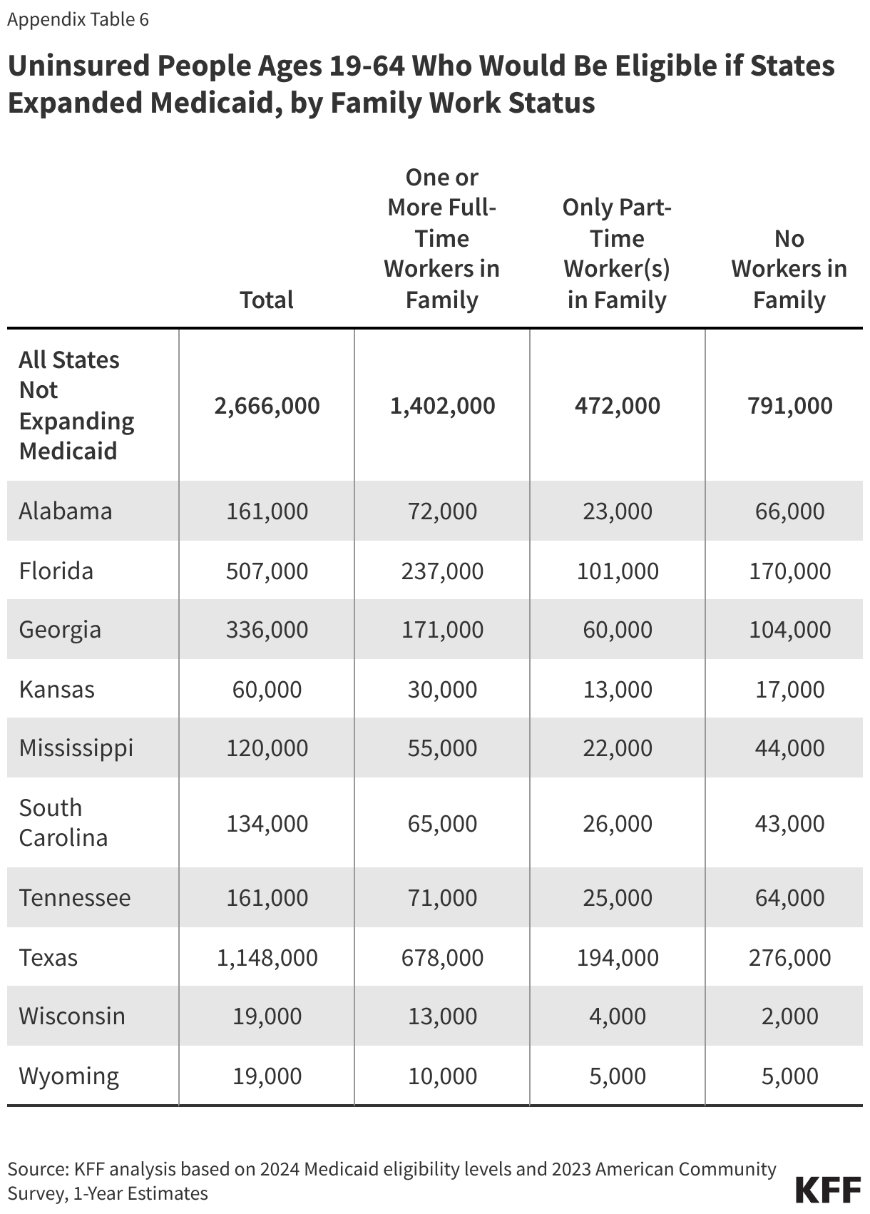 Uninsured People Ages 19-64 Who Would Be Eligible if States Expanded Medicaid, by Family Work Status data chart