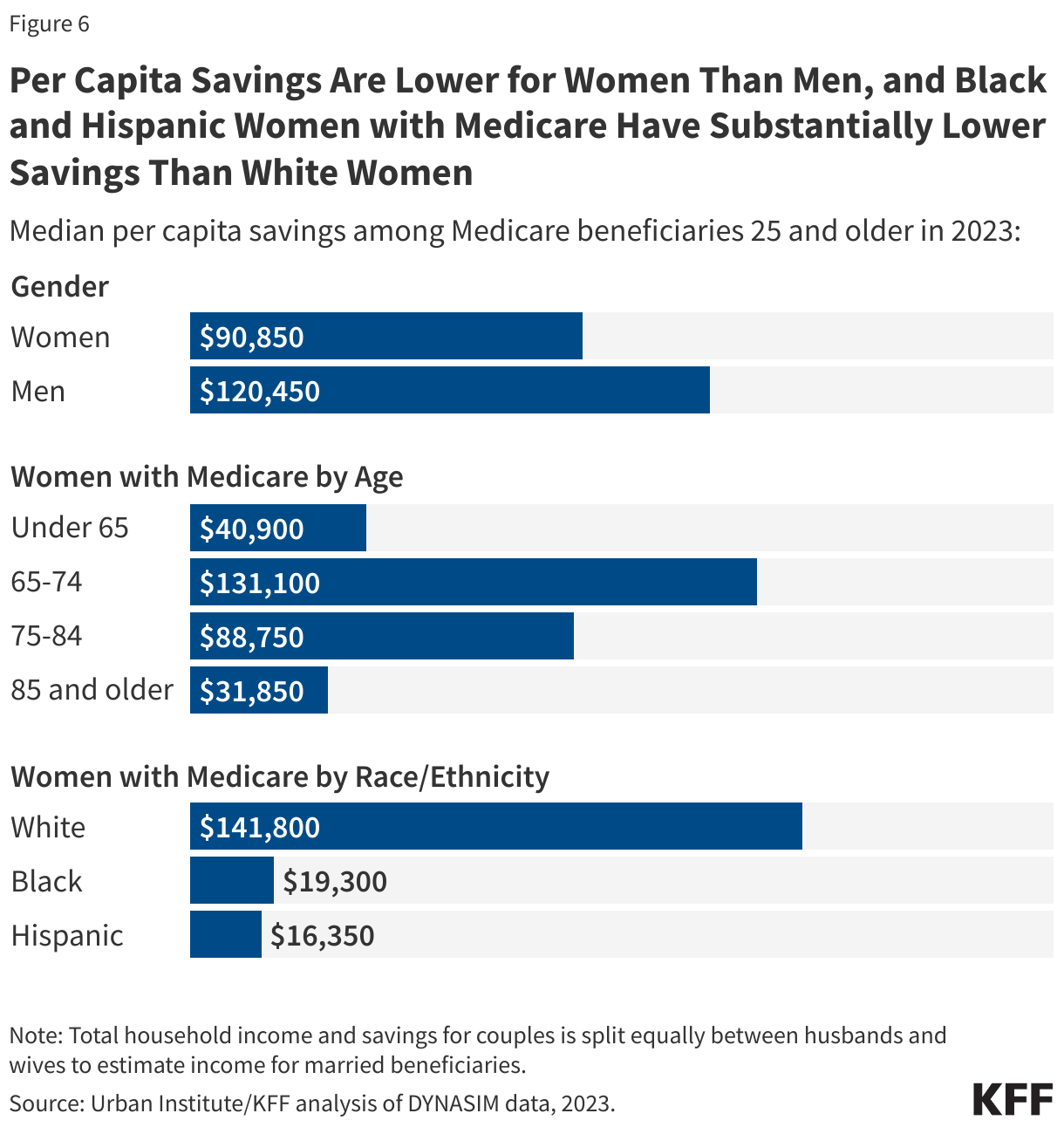 Per Capita Savings Are Lower for Women Than Men, and Black and Hispanic Women with Medicare Have Substantially Lower Savings Than White Women data chart