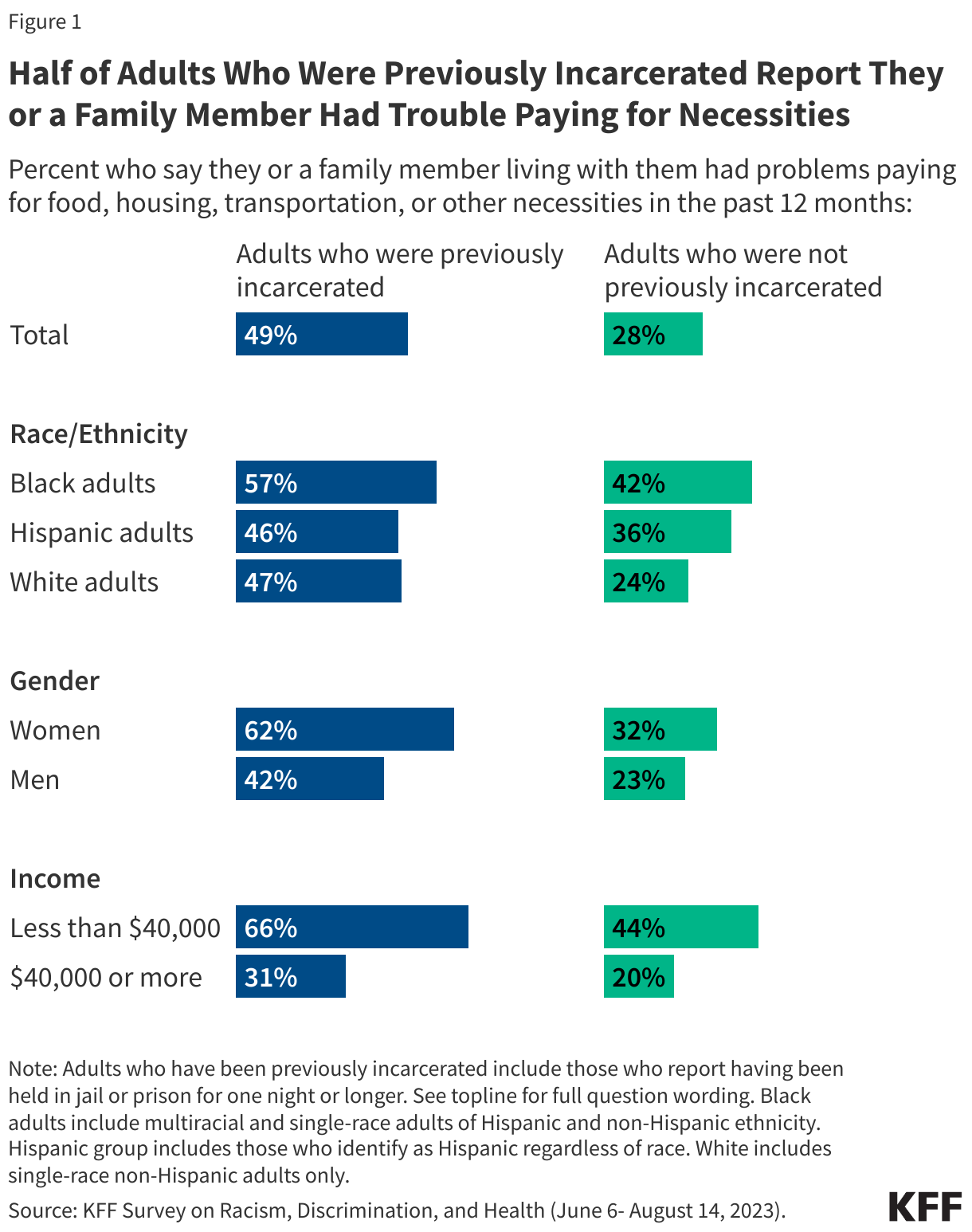 Half of Adults Who Were Previously Incarcerated Report They or a Family Member Had Trouble Paying for Necessities data chart