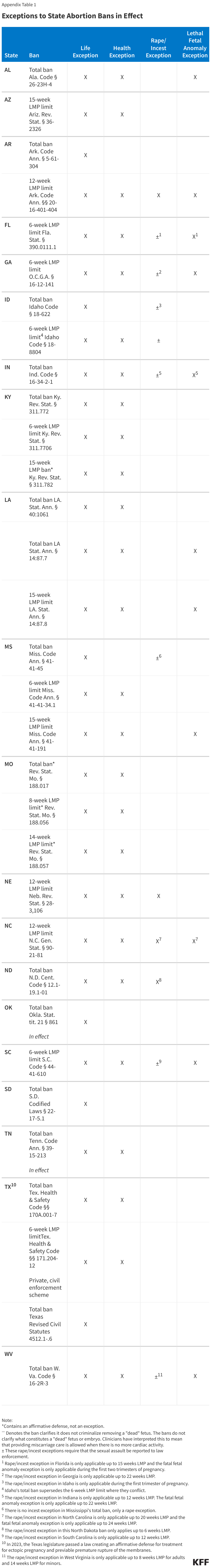 Abortion Bans and Exceptions data chart