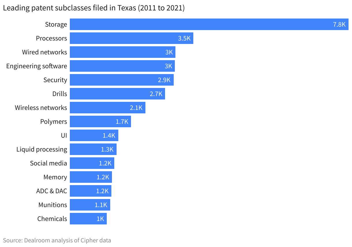Top subclasses filed in Texas State from 2011 to 2021