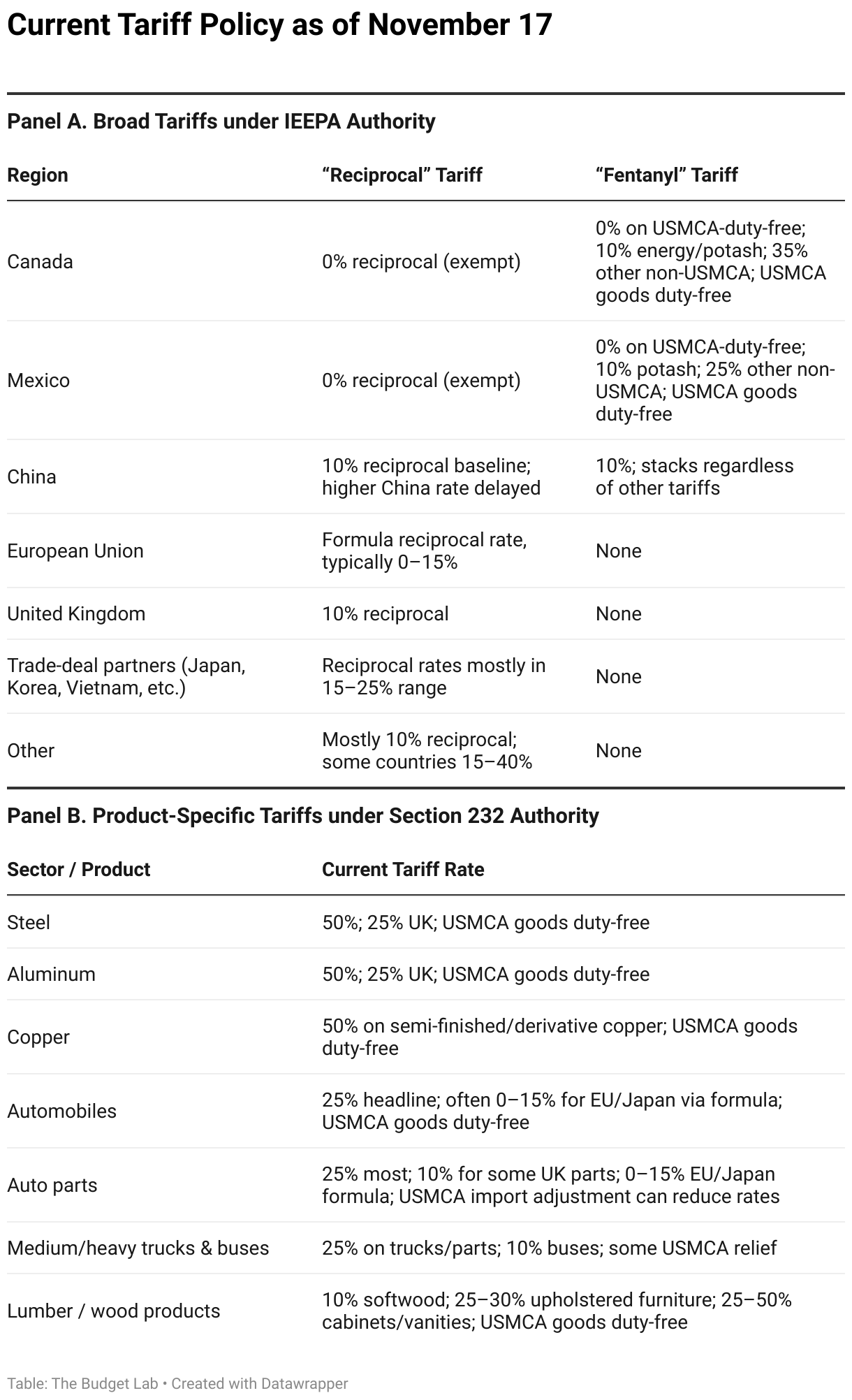 Current Tariff Policy as of November 17 (Table)