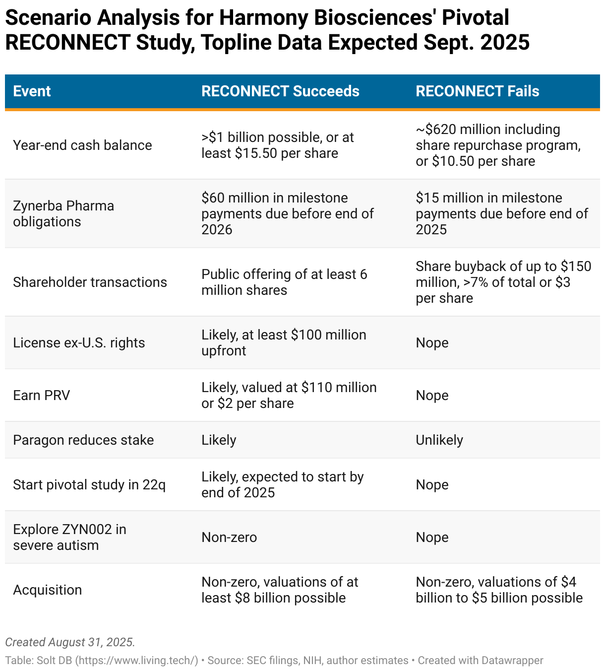 A table comparing various up risking and de risking events that could be triggered by the topline data readout of the reconnect study expected in September 2025.