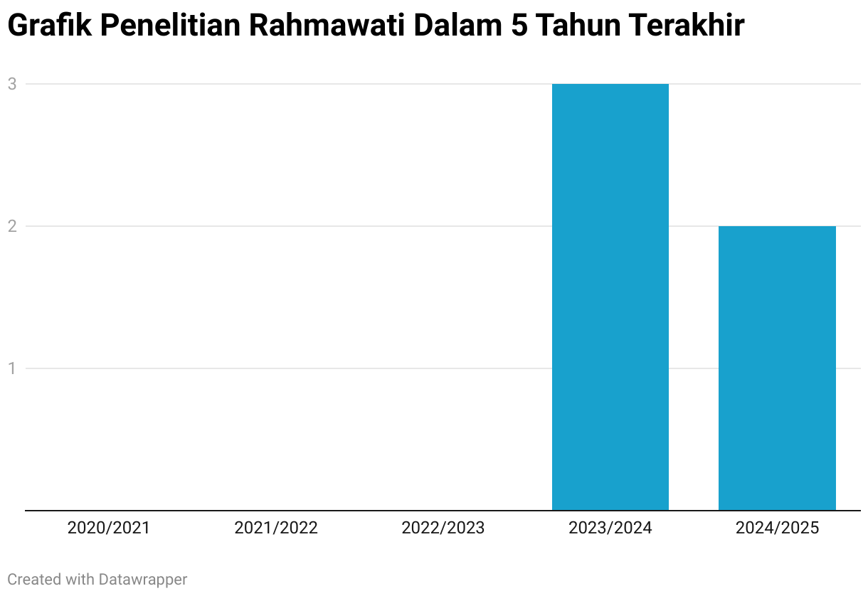 Grafik Penelitian Rahmawati Dalam 5 Tahun Terakhir (Column Chart)