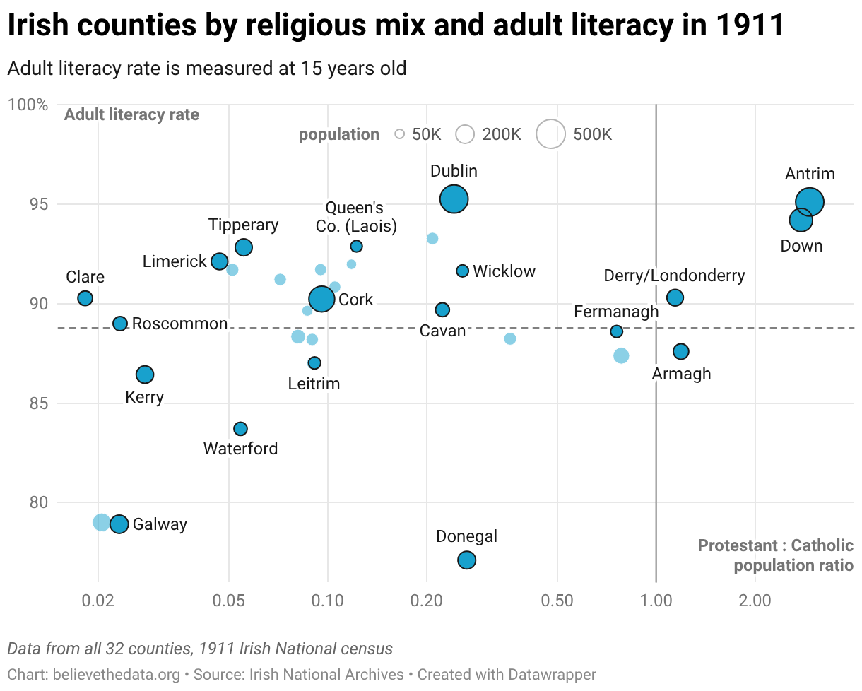 A scatter plot of the 32 Irish counties from the 1911 census. The two axes show: population ratio of Protestants to Catholics; and adult literacy rate.